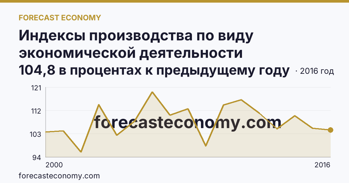 Индексы производства по виду экономической деятельности «Обрабатывающие производства» — в соответствии с ОКВЭД (2000-2016 гг.) — Пензенская область: график динамики 2000–2016, последнее значение 104,8 в процентах к предыдущему году