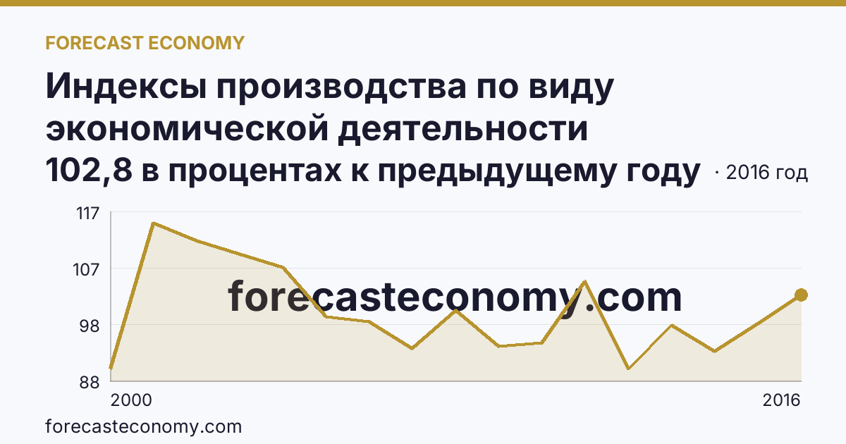 Индексы производства по виду экономической деятельности «Производство и распределение электроэнергии, газа и воды» в соответствии с ОКВЭД (2000-2016 гг.) — Пензенская область: график динамики 2000–2016, последнее значение 102,8 в процентах к предыдущему году