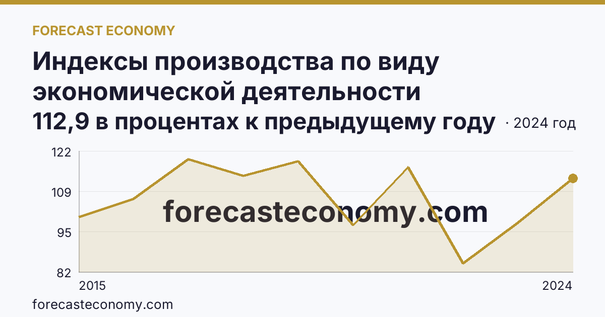 Индексы производства по виду экономической деятельности «Водоснабжение; водоотведение, организация сбора и утилизации отходов, деятельность по ликвидации загрязнений» в соответствии с ОКВЭД2 — Пензенская область: график динамики 2015–2024, последнее значение 112,9 в процентах к предыдущему году