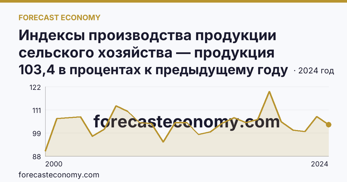 Индексы производства продукции сельского хозяйства — продукция животноводства — Пензенская область: график динамики 2000–2024, последнее значение 103,4 в процентах к предыдущему году