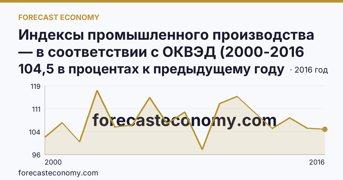 Индексы промышленного производства — в соответствии с ОКВЭД (2000-2016 гг.) — Пензенская область: график динамики 2000–2016, последнее значение 104,5 в процентах к предыдущему году
