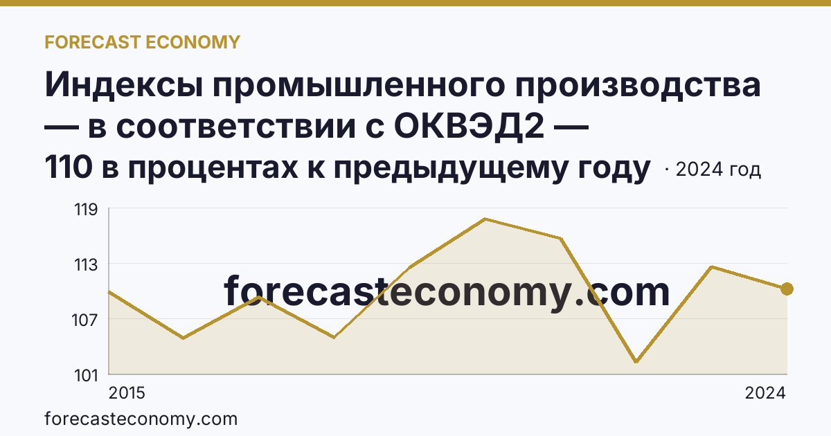 Индексы промышленного производства — в соответствии с ОКВЭД2 — Пензенская область: график динамики 2015–2024, последнее значение 110 в процентах к предыдущему году