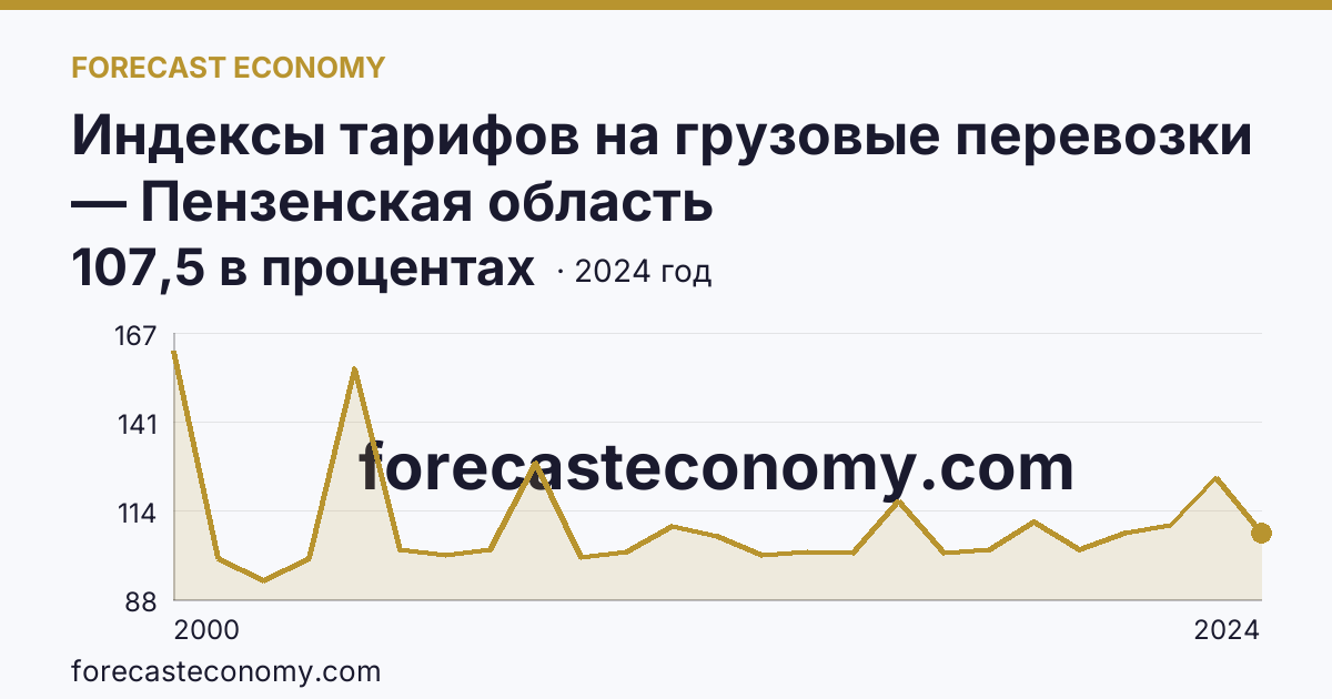 Индексы тарифов на грузовые перевозки — Пензенская область: график динамики 2000–2024, последнее значение 107,5 в процентах