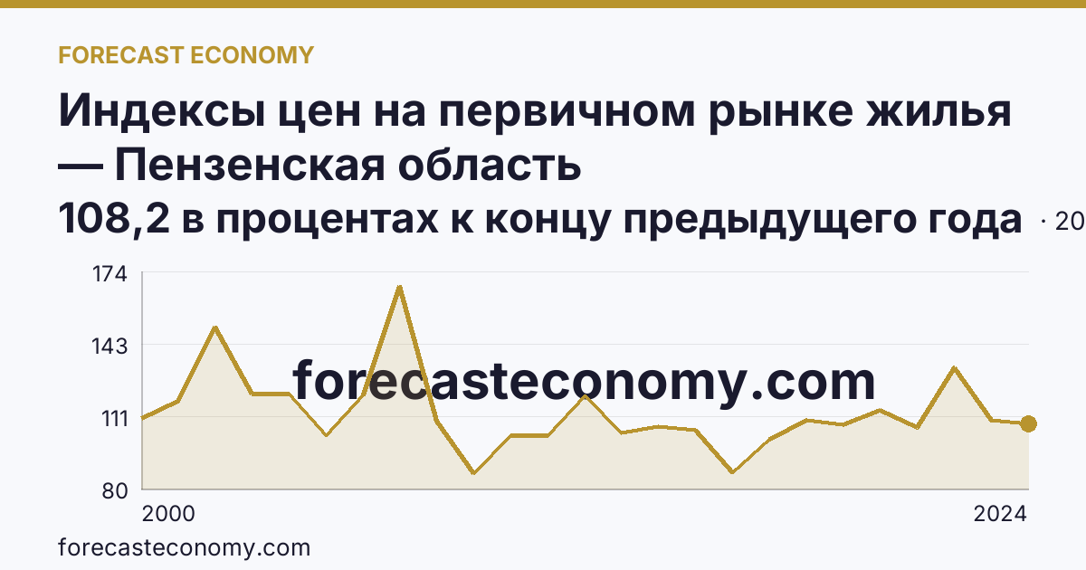 Индексы цен на первичном рынке жилья — Пензенская область: график динамики 2000–2024, последнее значение 108,2 в процентах к концу предыдущего года