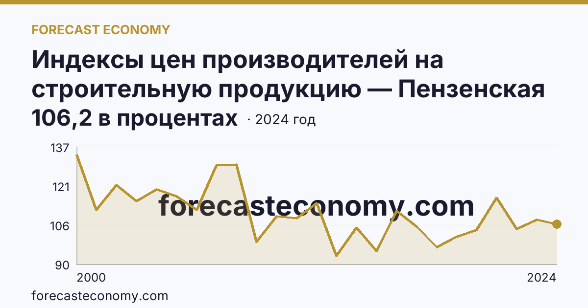 Индексы цен производителей на строительную продукцию — Пензенская область: график динамики 2000–2024, последнее значение 106,2 в процентах
