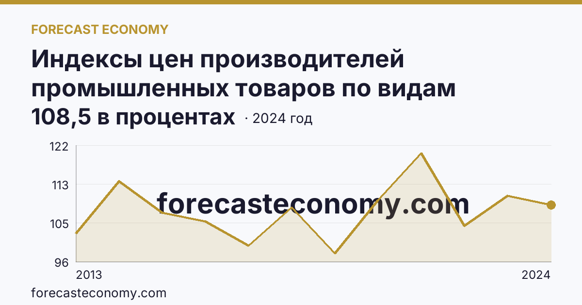 Индексы цен производителей промышленных товаров по видам экономической деятельности — индексы цен производителей промышленных товаров в соответствии с ОКВЭД2 - всего — Пензенская область: график динамики 2013–2024, последнее значение 108,5 в процентах