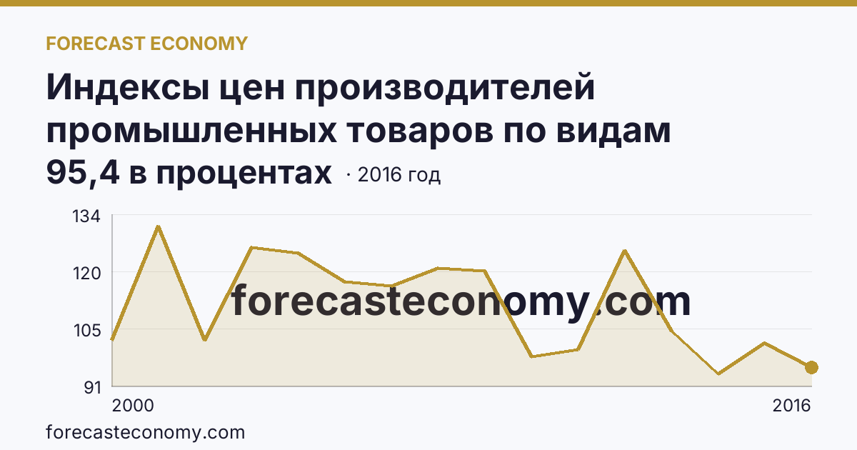 Индексы цен производителей промышленных товаров по видам экономической деятельности — добыча полезных ископаемых в соответствии с ОКВЭД в 2000-2016 гг — Пензенская область: график динамики 2000–2016, последнее значение 95,4 в процентах