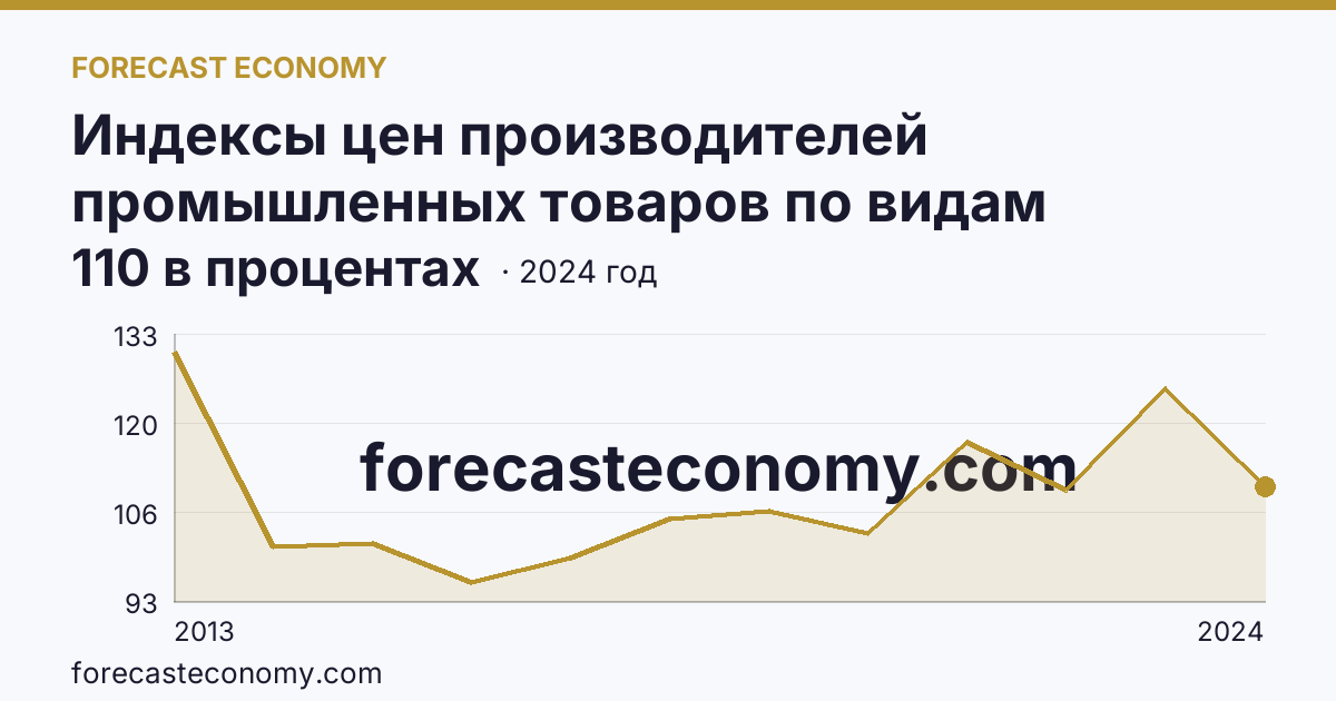 Индексы цен производителей промышленных товаров по видам экономической деятельности — добыча полезных ископаемых в соответствии с ОКВЭД2 — Пензенская область: график динамики 2013–2024, последнее значение 110 в процентах