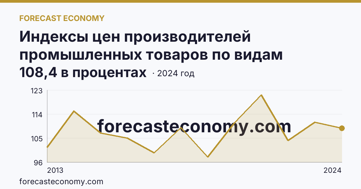 Индексы цен производителей промышленных товаров по видам экономической деятельности — обрабатывающие производства в соответствии с ОКВЭД2 — Пензенская область: график динамики 2013–2024, последнее значение 108,4 в процентах