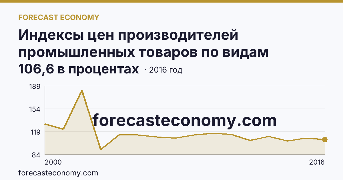 Индексы цен производителей промышленных товаров по видам экономической деятельности — производство и распределение электроэнергии, газа и воды в соответствии с ОКВЭД в 2000-2016 гг — Пензенская область: график динамики 2000–2016, последнее значение 106,6 в процентах