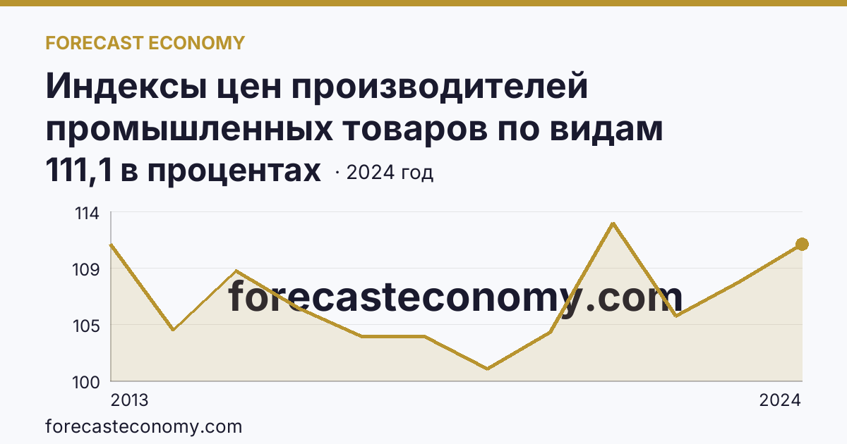 Индексы цен производителей промышленных товаров по видам экономической деятельности — обеспечение электрической энергией, газом и паром; кондиционирование воздуха — Пензенская область: график динамики 2013–2024, последнее значение 111,1 в процентах