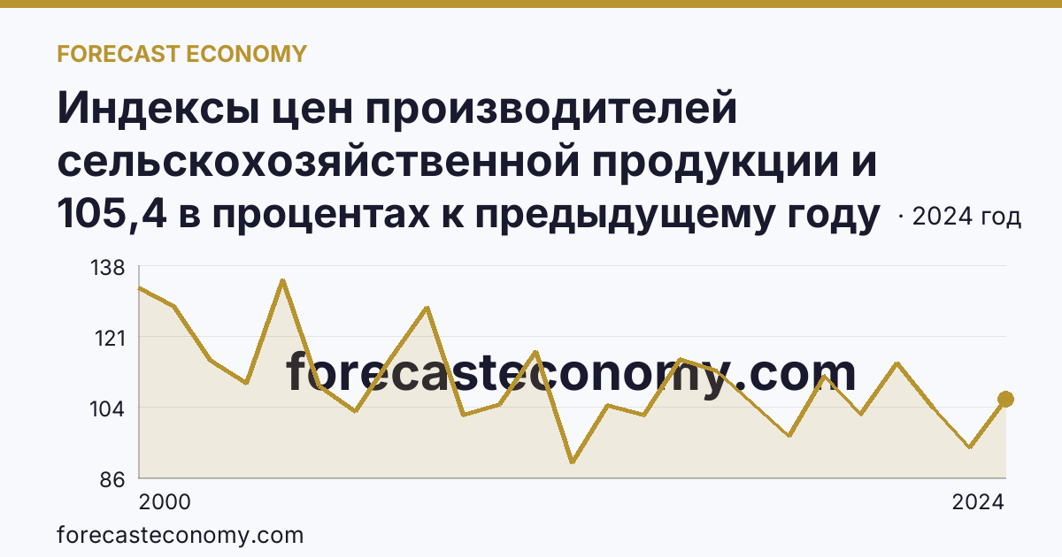 Индексы цен производителей сельскохозяйственной продукции и приобретения товаров и услуг сельскохозяйственными организациями — индекс цен производителей сельскохозяйственной продукции — Пензенская область: график динамики 2000–2024, последнее значение 105,4 в процентах к предыдущему году
