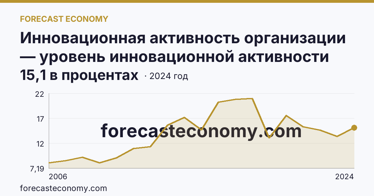 Инновационная активность организации — уровень инновационной активности организаций — Пензенская область: график динамики 2006–2024, последнее значение 15,1 в процентах