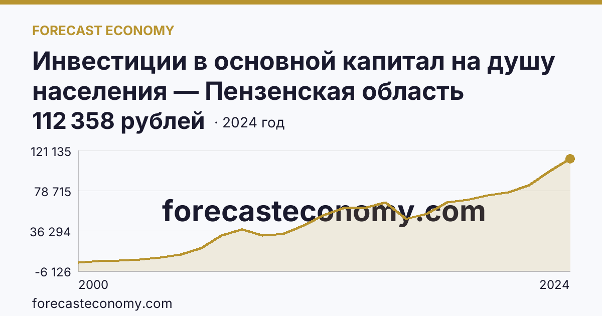 Инвестиции в основной капитал на душу населения — Пензенская область: график динамики 2000–2024, последнее значение 112 358 рублей