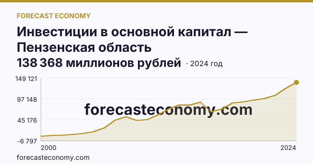 Инвестиции в основной капитал — Пензенская область: график динамики 2000–2024, последнее значение 138 368 миллионов рублей