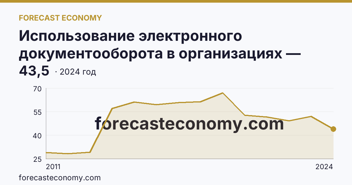Использование электронного документооборота в организациях — организации, использовавшие электронный обмен данными между своими и внешними информационными системами, по форматам обмена — Пензенская область: график динамики 2011–2024, последнее значение 43,5