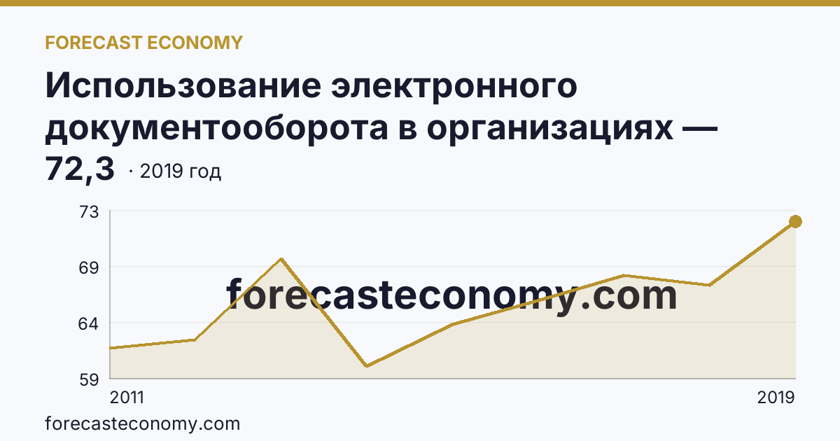 Использование электронного документооборота в организациях — организации, использовавшие системы электронного документооборота в 2011-2019 гг — Пензенская область: график динамики 2011–2019, последнее значение 72,3
