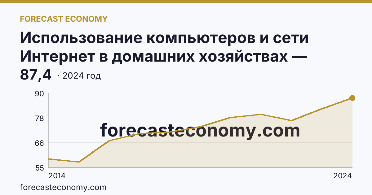 Использование компьютеров и сети Интернет в домашних хозяйствах — удельный вес домашних хозяйств, имевших широкополосный доступ к сети Интернет — Пензенская область: график динамики 2014–2024, последнее значение 87,4