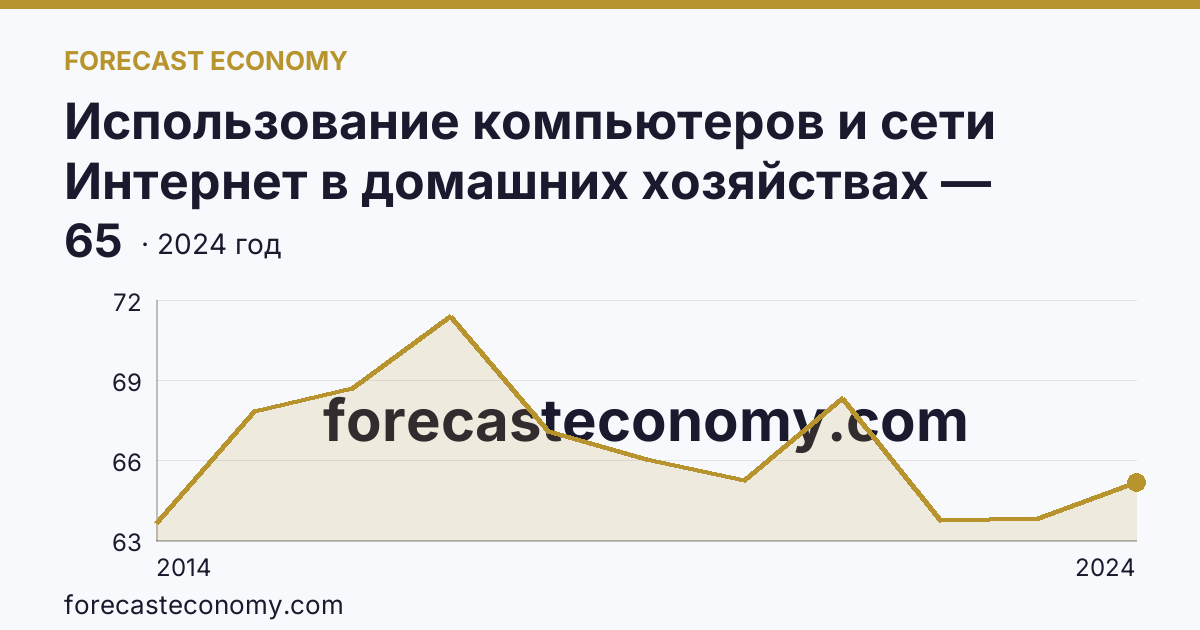 Использование компьютеров и сети Интернет в домашних хозяйствах — удельный вес домашних хозяйств, имевших компьютер — Пензенская область: график динамики 2014–2024, последнее значение 65