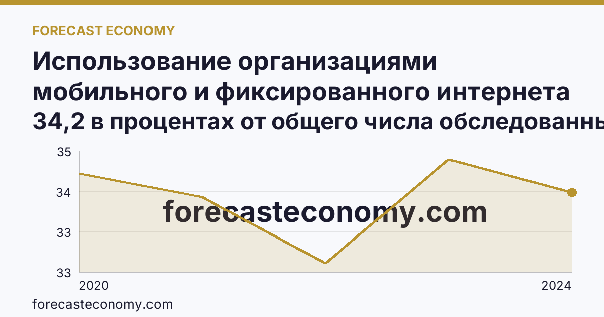 Использование организациями мобильного и фиксированного интернета — Пензенская область: график динамики 2020–2024, последнее значение 34,2 в процентах от общего числа обследованных организаций