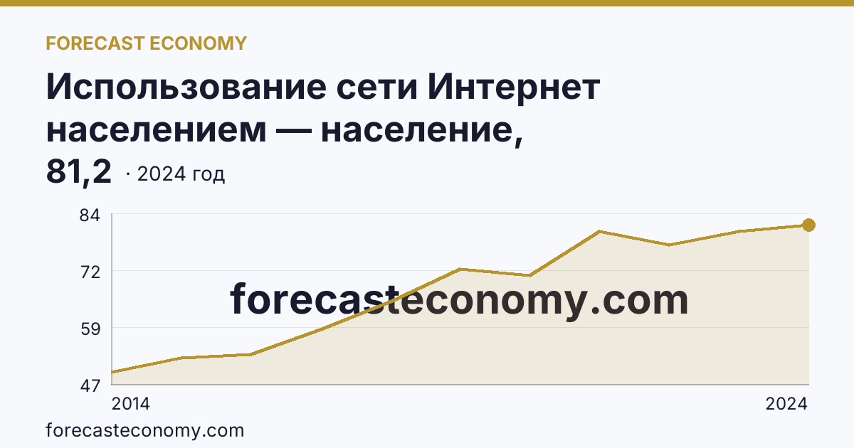 Использование сети Интернет населением — население, использовавшее сеть Интернет каждый день или почти каждый день — Пензенская область: график динамики 2014–2024, последнее значение 81,2