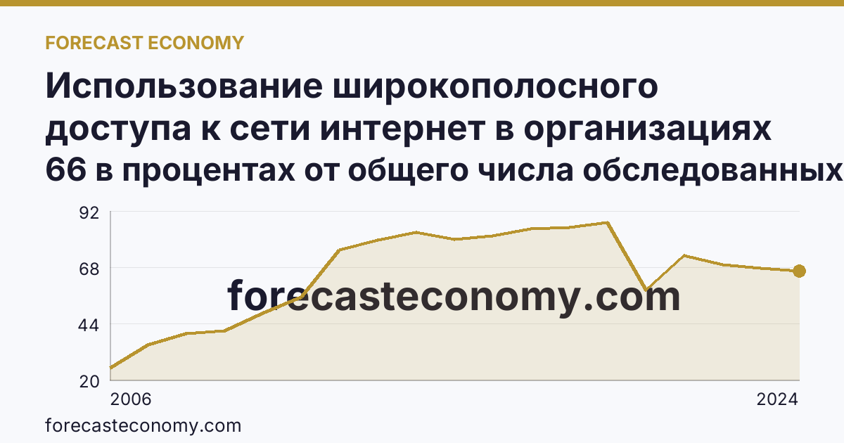 Использование широкополосного доступа к сети интернет в организациях — Пензенская область: график динамики 2006–2024, последнее значение 66 в процентах от общего числа обследованных организаций
