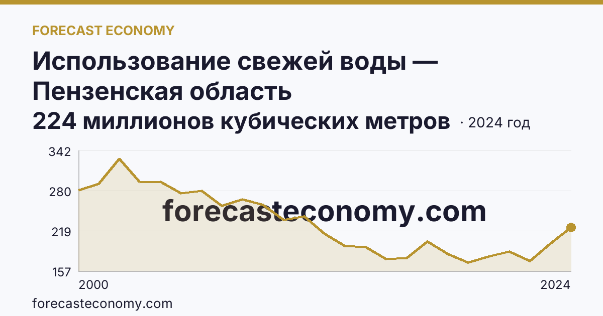 Использование свежей воды — Пензенская область: график динамики 2000–2024, последнее значение 224 миллионов кубических метров