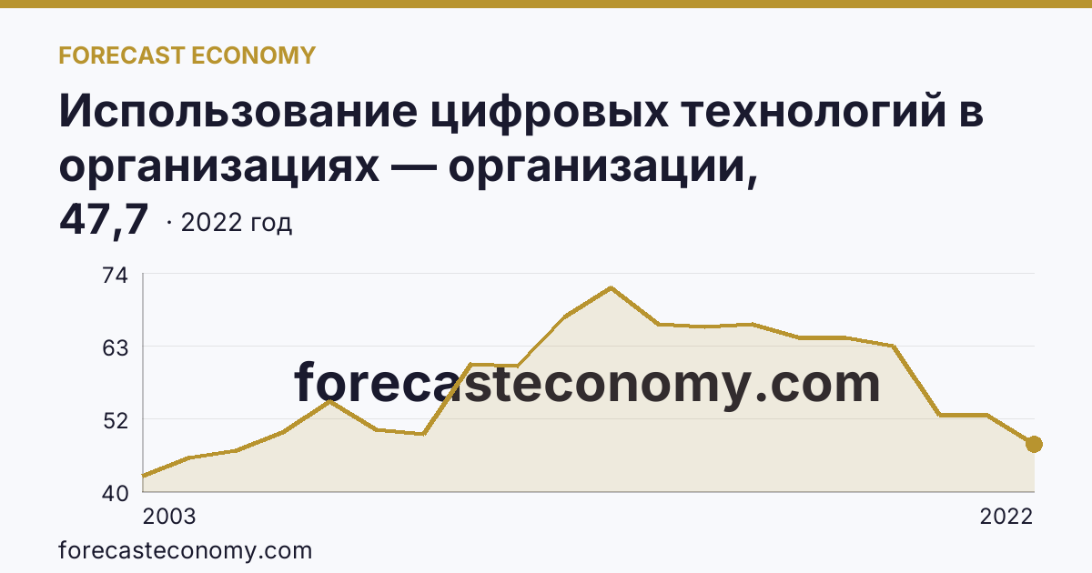 Использование цифровых технологий в организациях — организации, использовавшие локальные вычислительные сети в 2003-2022 гг — Пензенская область: график динамики 2003–2022, последнее значение 47,7