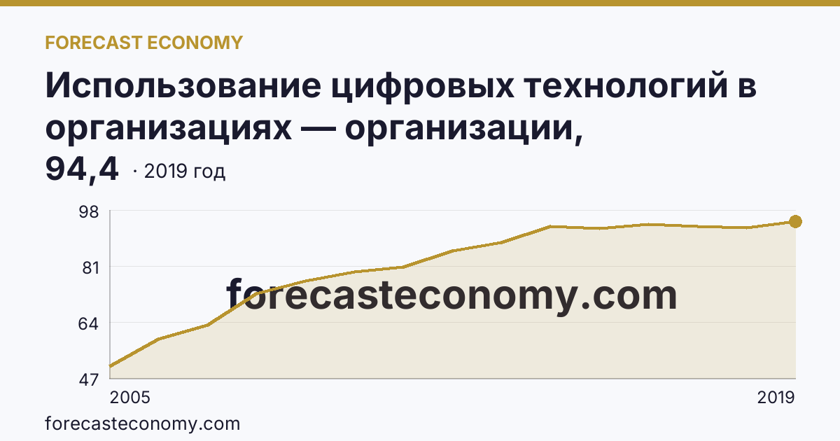 Использование цифровых технологий в организациях — организации, использовавшие глобальные информационные сети в 2005-2019 гг — Пензенская область: график динамики 2005–2019, последнее значение 94,4