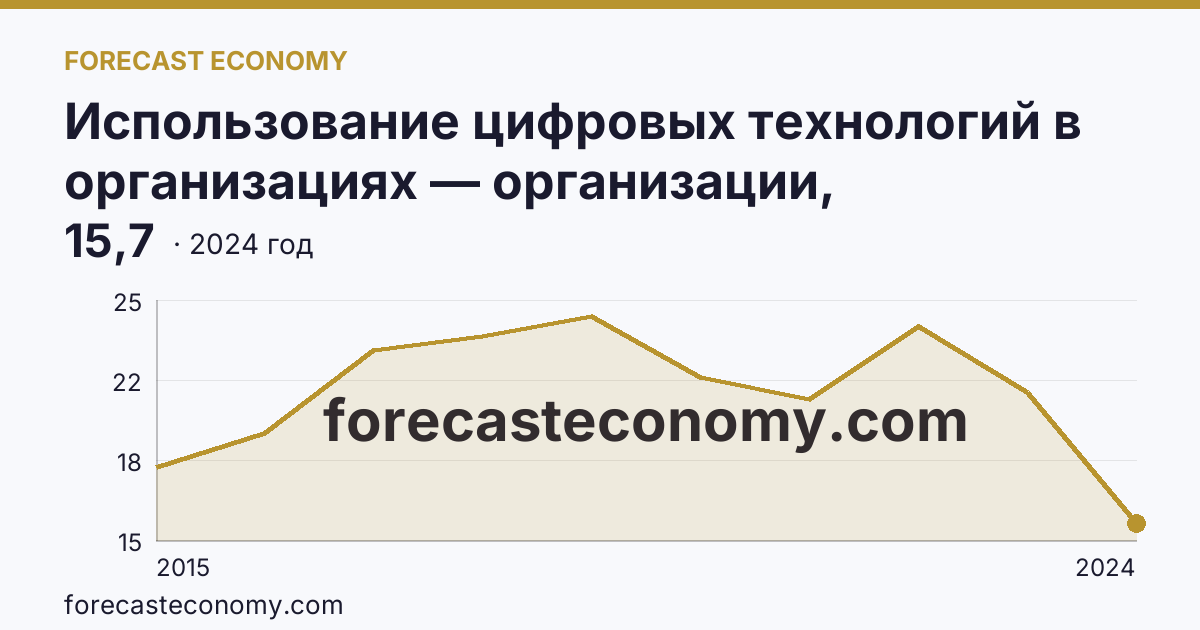 Использование цифровых технологий в организациях — организации, использовавшие «облачные» сервисы — Пензенская область: график динамики 2015–2024, последнее значение 15,7