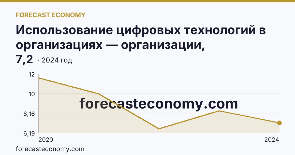 Использование цифровых технологий в организациях — организации, использовавшие Интернет вещей — Пензенская область: график динамики 2020–2024, последнее значение 7,2