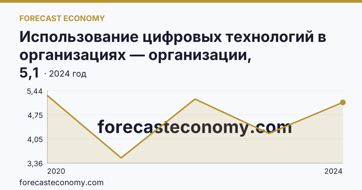 Использование цифровых технологий в организациях — организации, использовавшие технологии искусственного интелекта — Пензенская область: график динамики 2020–2024, последнее значение 5,1