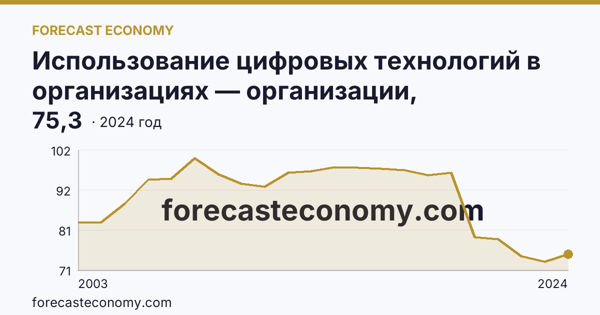 Использование цифровых технологий в организациях — организации, использовавшие персональные компьютеры — Пензенская область: график динамики 2003–2024, последнее значение 75,3