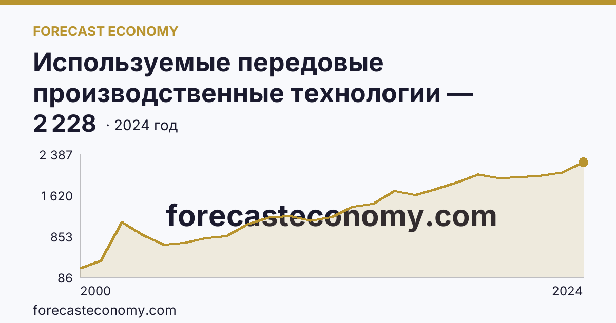 Используемые передовые производственные технологии — Пензенская область: график динамики 2000–2024, последнее значение 2 228