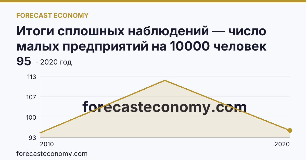 Итоги сплошных наблюдений — число малых предприятий на 10000 человек населения в 2010, 2015, 2020 гг — Пензенская область: график динамики 2010–2020, последнее значение 95