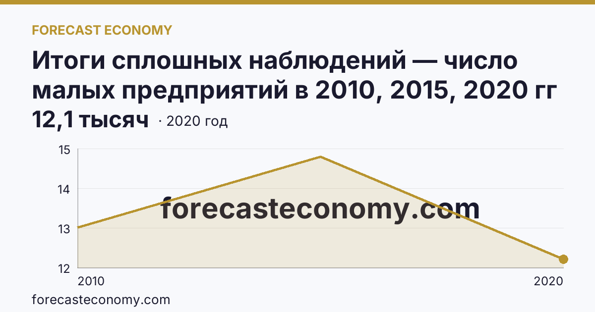 Итоги сплошных наблюдений — число малых предприятий в 2010, 2015, 2020 гг — Пензенская область: график динамики 2010–2020, последнее значение 12,1 тысяч