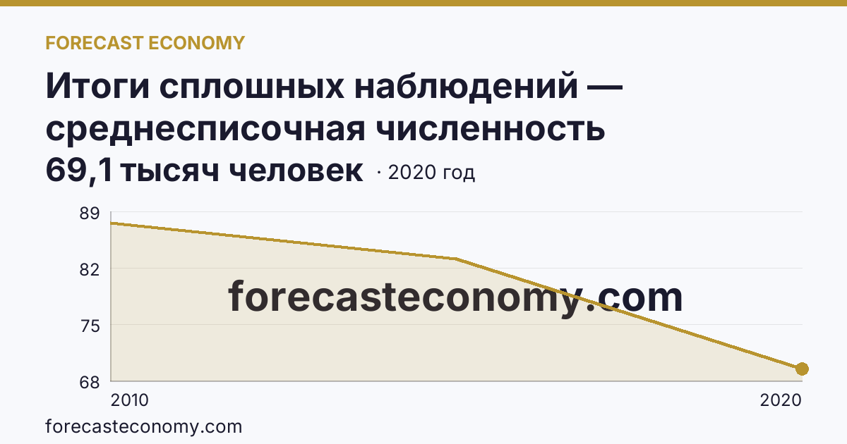 Итоги сплошных наблюдений — среднесписочная численность работников (без внешних совместителей) в 2010, 2015, 2020 гг — Пензенская область: график динамики 2010–2020, последнее значение 69,1 тысяч человек