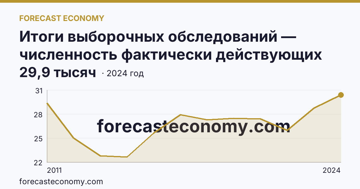 Итоги выборочных обследований — численность фактически действующих индивидуальных предпринимателей — Пензенская область: график динамики 2011–2024, последнее значение 29,9 тысяч