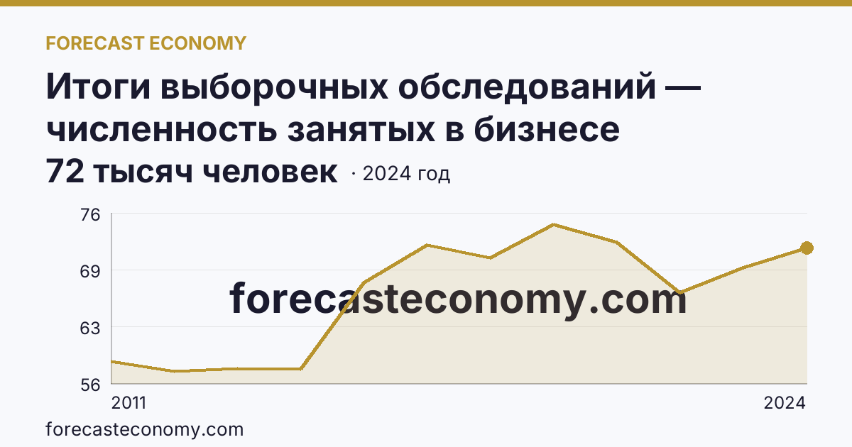 Итоги выборочных обследований — численность занятых в бизнесе индивидуального предпринимателя — Пензенская область: график динамики 2011–2024, последнее значение 72 тысяч человек