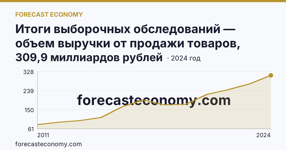 Итоги выборочных обследований — объем выручки от продажи товаров, продукции, работ, услуг — Пензенская область: график динамики 2011–2024, последнее значение 309,9 миллиардов рублей