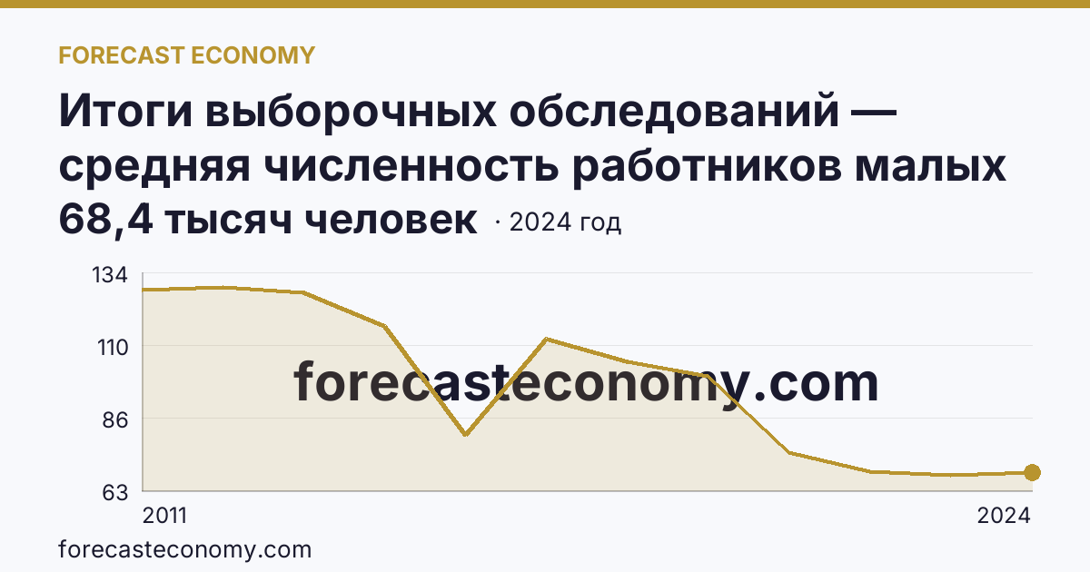 Итоги выборочных обследований — средняя численность работников малых предприятий — Пензенская область: график динамики 2011–2024, последнее значение 68,4 тысяч человек