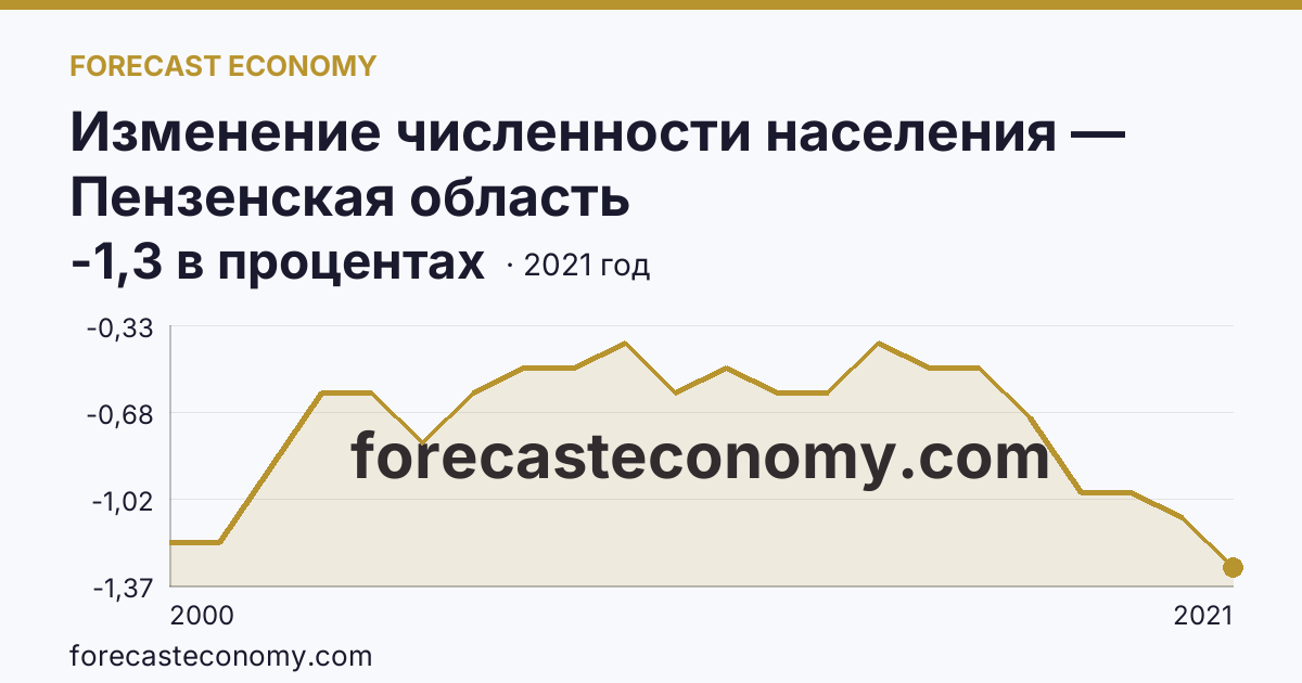 Изменение численности населения — Пензенская область: график динамики 2000–2021, последнее значение -1,3 в процентах