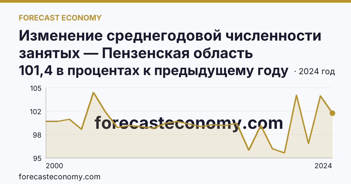 Изменение среднегодовой численности занятых — Пензенская область: график динамики 2000–2024, последнее значение 101,4 в процентах к предыдущему году