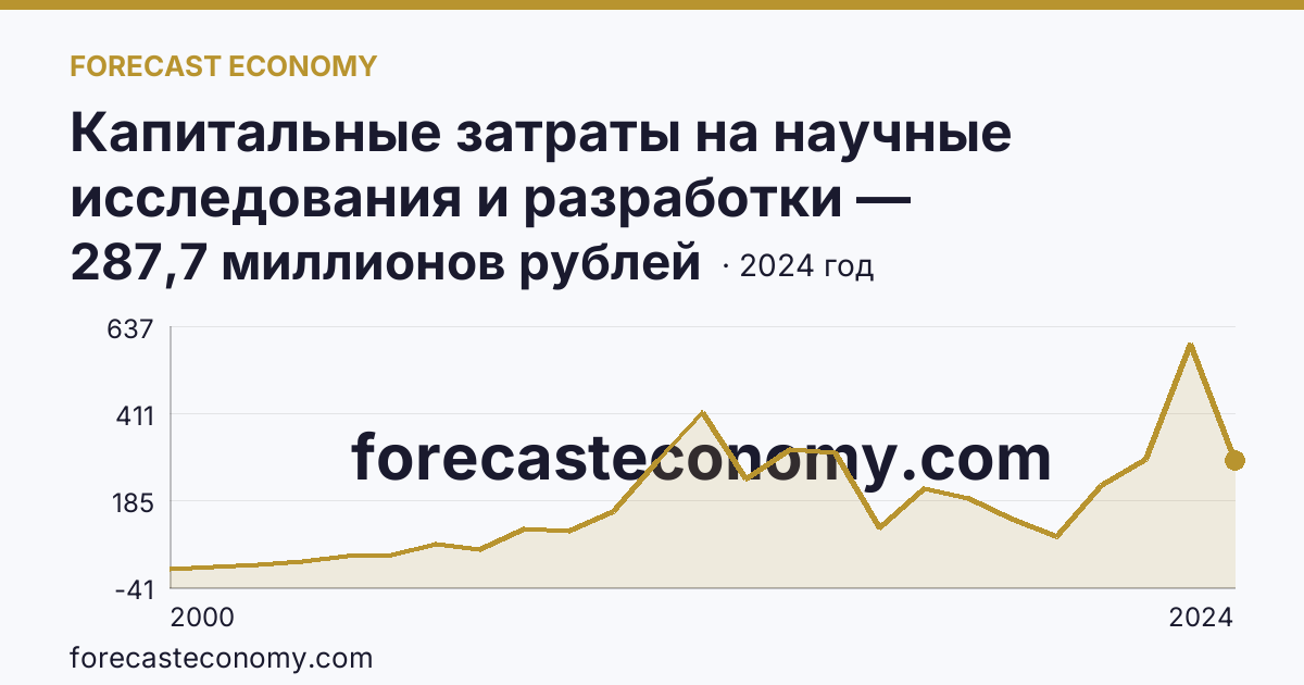 Капитальные затраты на научные исследования и разработки — Пензенская область: график динамики 2000–2024, последнее значение 287,7 миллионов рублей
