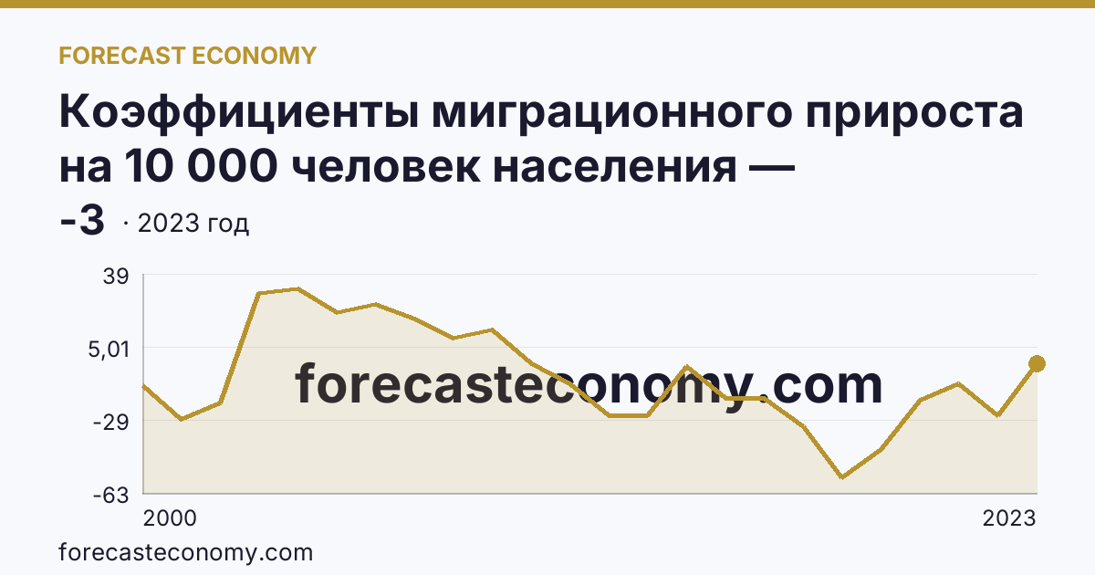 Коэффициенты миграционного прироста на 10 000 человек населения — Пензенская область: график динамики 2000–2023, последнее значение -3