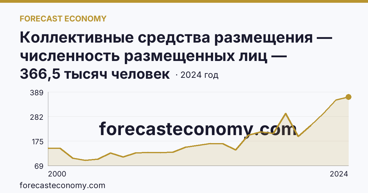 Коллективные средства размещения — численность размещенных лиц — Пензенская область: график динамики 2000–2024, последнее значение 366,5 тысяч человек