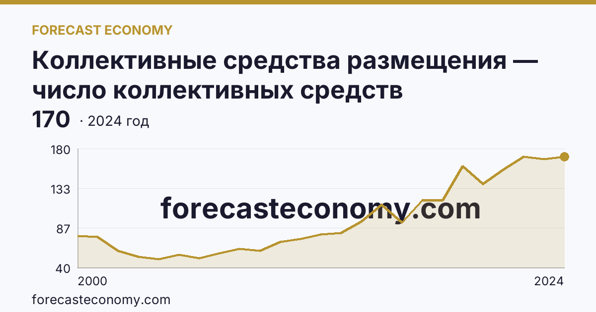 Коллективные средства размещения — число коллективных средств размещения — Пензенская область: график динамики 2000–2024, последнее значение 170