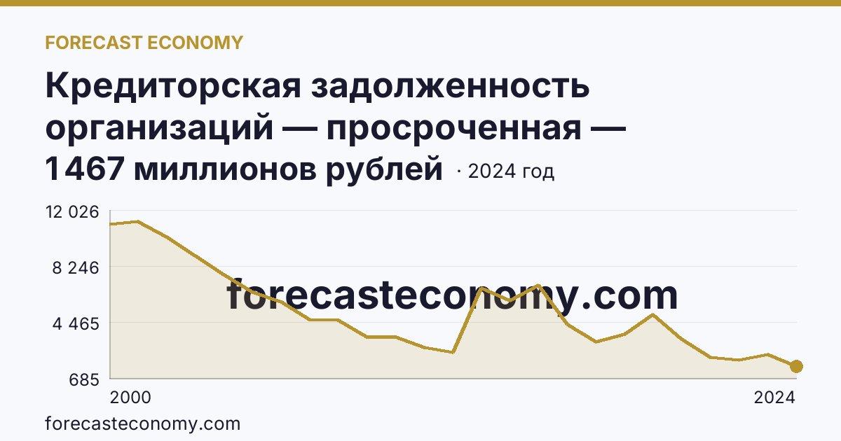 Кредиторская задолженность организаций — просроченная — Пензенская область: график динамики 2000–2024, последнее значение 1 467 миллионов рублей