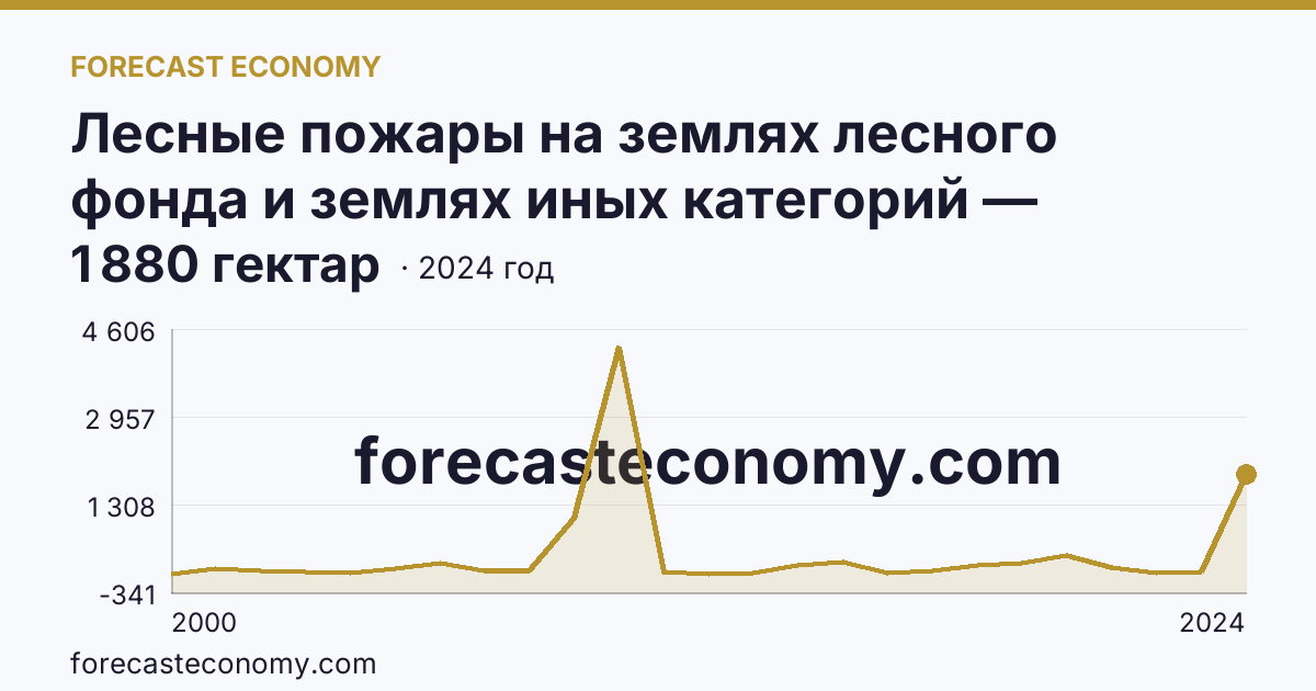 Лесные пожары на землях лесного фонда и землях иных категорий — площадь лесных земель, пройденная пожарами — Пензенская область: график динамики 2000–2024, последнее значение 1 880 гектар