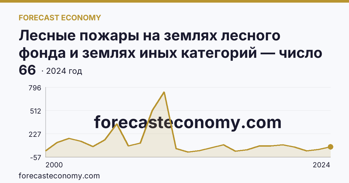 Лесные пожары на землях лесного фонда и землях иных категорий — число лесных пожаров — Пензенская область: график динамики 2000–2024, последнее значение 66